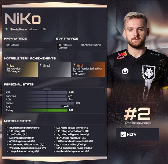 数说基辅Major：英雄BP、胜率统计+队伍、选手数据